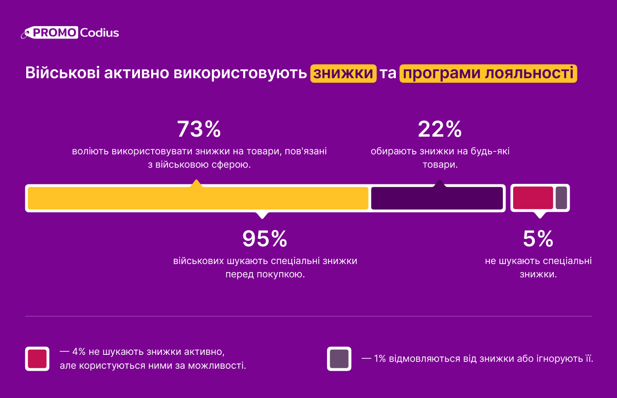 Військові активно використовують знижки та програми лояльності