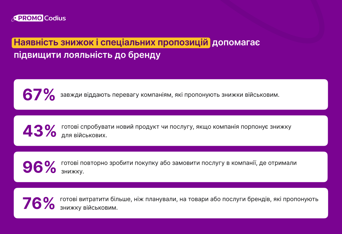 Наявність знижок допомагає підвищити лояльність до бренду