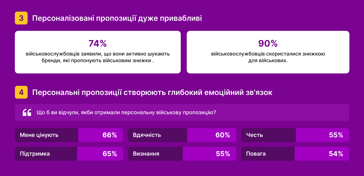 Персональні пропозиції для військових