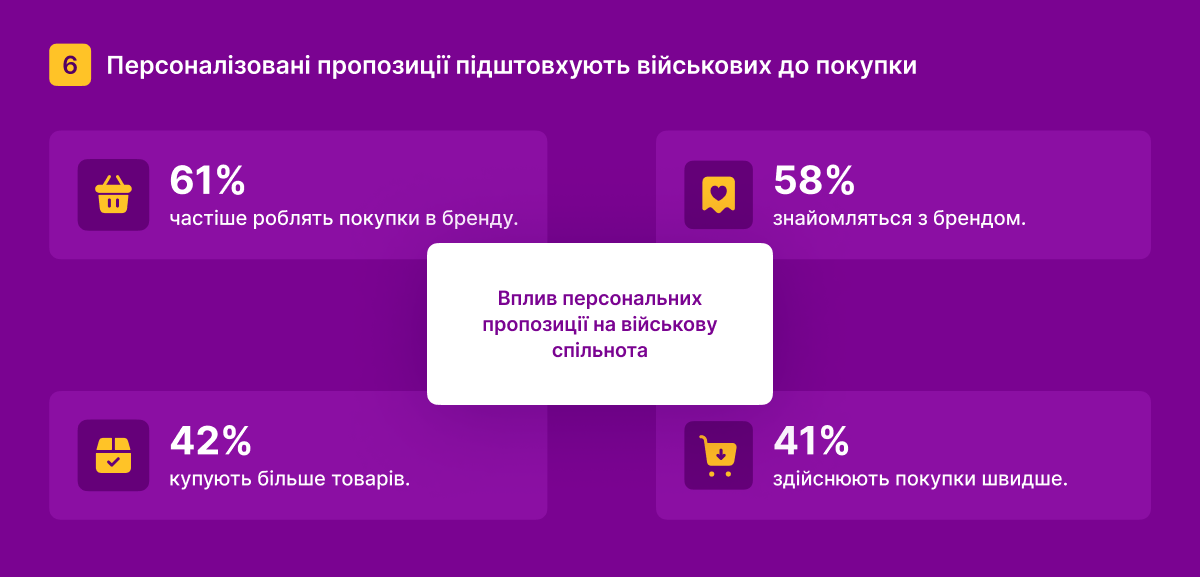 Персональні пропозиції підштовхують військових до покупки