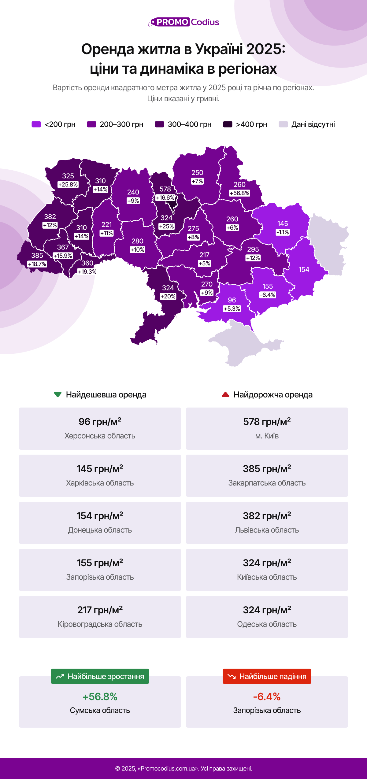 Оренда житла в Україні 2025